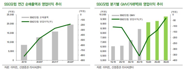▲SSS닷컴 관련 실적 자료.  (자료제공=신영증권)