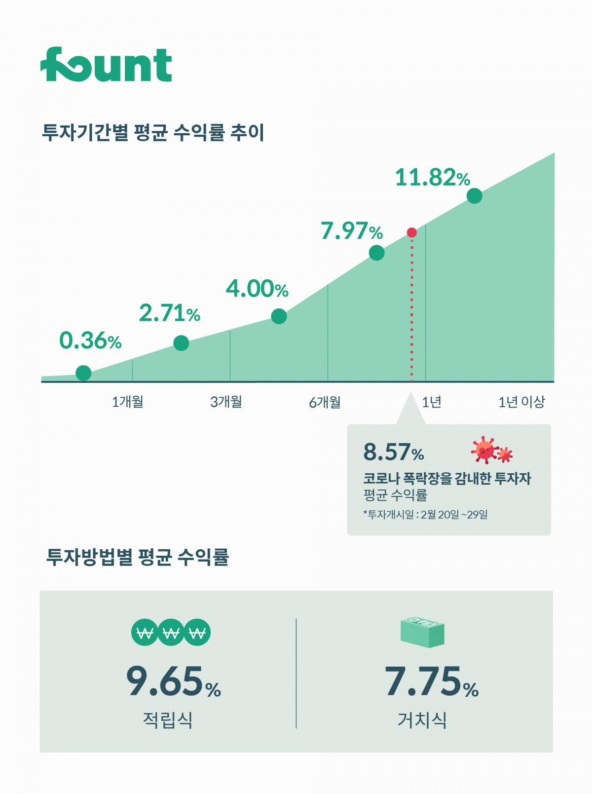 ▲파운트 투자기간별 평균 수익률 추이. (사진제공=파운트)