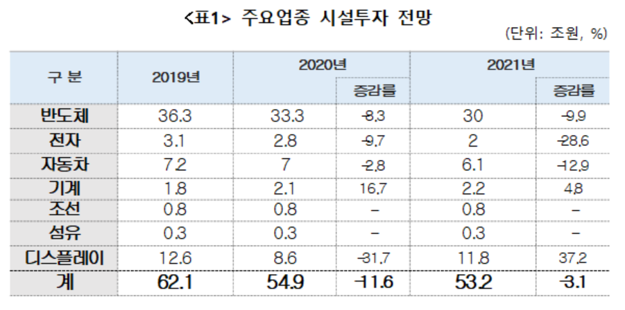 ▲주요업종 설비투자 전망. 주요 7개 업종이 예고한 내년도 시설투자액은 53조2000억 원으로, 올해(54조9000억 원)보다 3.1% 감소하고 지난해(62조1000억 원)보다는 14.3%나 쥴어들 전망이다.  (사진제공=KIAF)