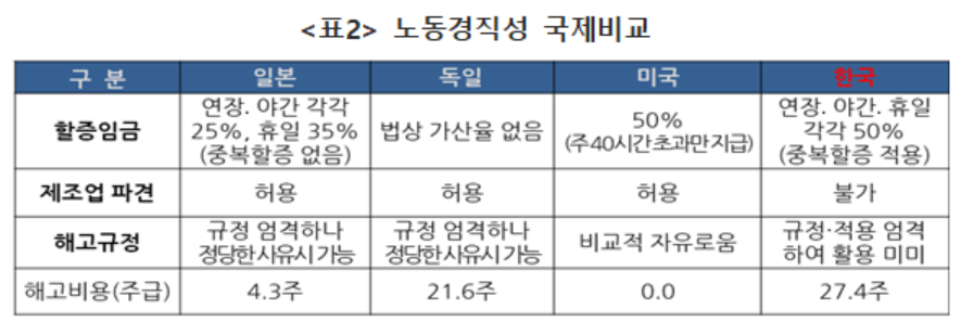 ▲노동경직성 국제비교  (사진제공=KIAF)