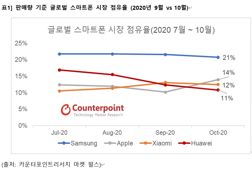(출처=카운터포인트리서치)