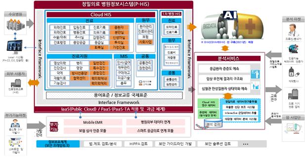 ▲정밀의료병원정보시스템(P-HIS) 구성 및 서비스 연계도. (사진제공=과학기술정보통신부)