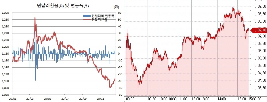 ▲오른쪽은 22일 원달러 환율 장중 흐름. (한국은행, 체크)