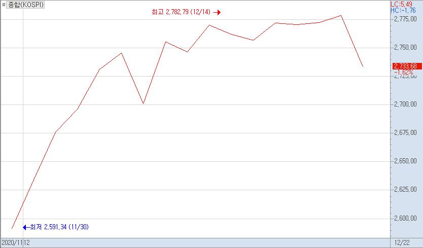 ▲코스피 지수 추이(11월 30일~12월 22일)