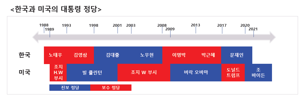 ▲권오상 미디어미래연구소 센터장은 한국과 미국의 대통령 정당에 주목해야 하며, 이를 통해 변화하는 미디어 정책을 선제적으로 살펴야 한다고 주장했다. (출처='국내 미디어 생태계 지속 성장을 위한 과제' 발제문 캡처)