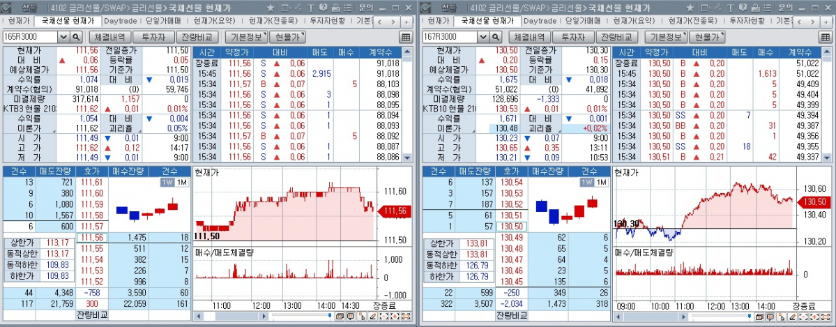 ▲22일 국채선물 장중 추이. 왼쪽은 3년 선물, 오른쪽은 10년 선물. (체크)