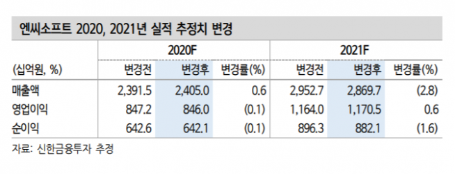 ▲자료제공=신한금융투자 