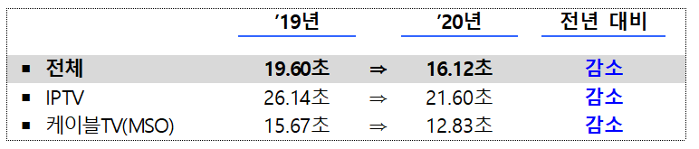 ▲VOD 광고 시간. (사진제공=과학기술정보통신부)