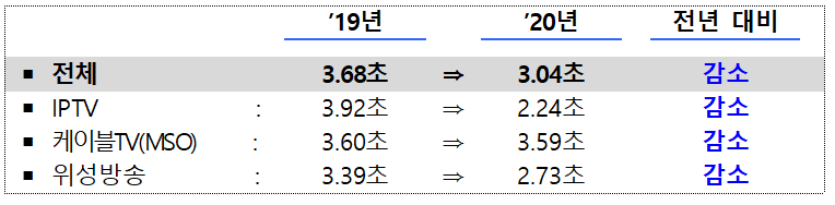▲셋톱박스 시작시간. (사진제공=과학기술정보통신부)