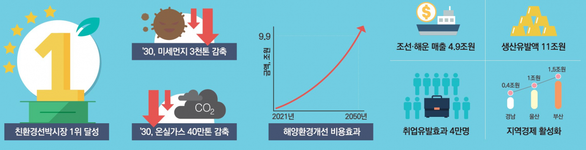 ▲정부는 23일 제1차 친환경선박 개발･보급 기본계획을 통해 2030년까지 528척을 친환경선박으로 전환하기로 했다. 이를 통해 4조9000억 원의 매출, 11조 원의 생산유발 및 4만여 명의 고용을 창출할 수 있을 것으로 전망했다. (해양수산부·산업통상자원부)