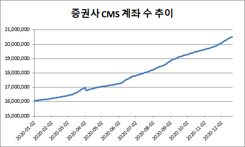 ▲단위=개, 출처=금융투자협회
