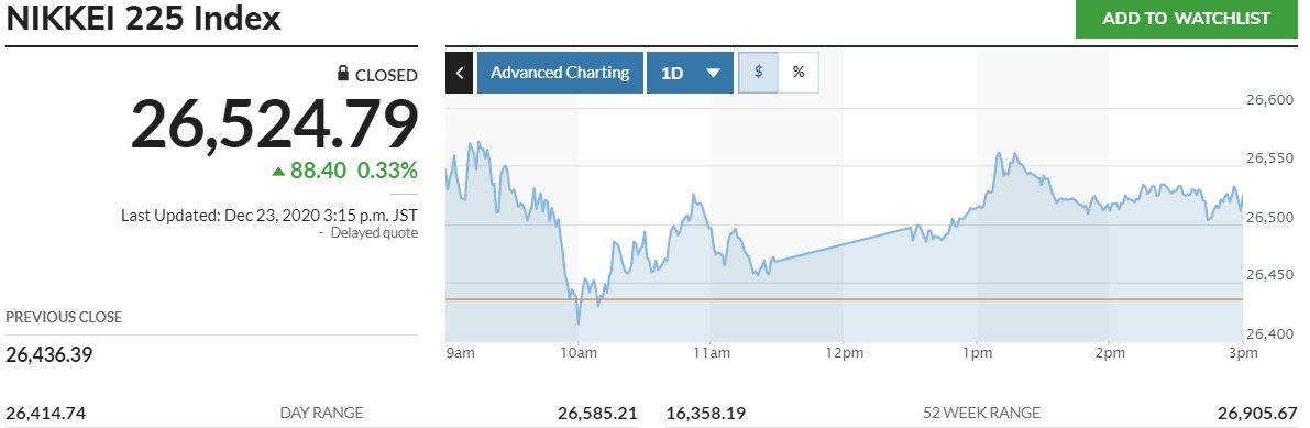 ▲일본증시 닛케이225지수 등락 추이. 23일 종가 2만6524.79 출처 마켓워치