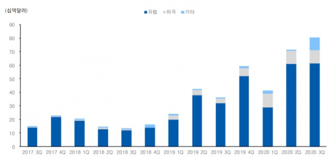 ▲글로벌 SRI 펀드 자금 유입 추이(자료제공=유안타증권)