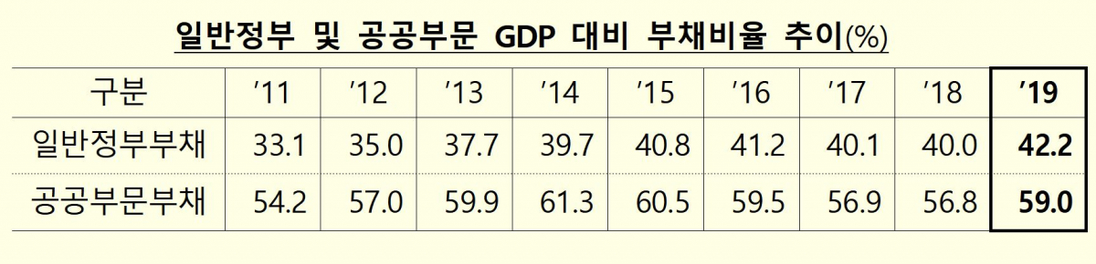 ▲일반정부, 공공부문 GDP 대비 부채비율 추이. 일반정부는 3년만에, 공공부문은 5년만에 증가세로 전환했다. (기획재정부)