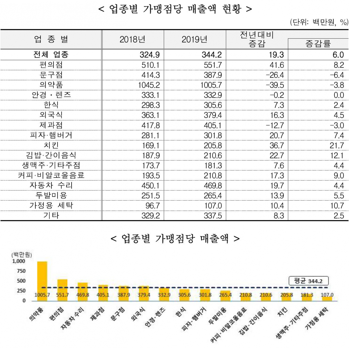 ▲지난해 프래차이즈 업종별 가맹점당 매출액 현황.  (통계청)