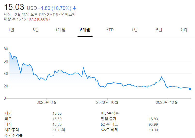 ▲니콜라 주가 변동 추이. 출처 구글파이낸스