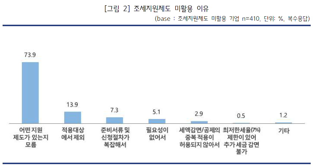 ▲중소기업중앙회가 발표한 ‘중소기업 세제세정 이용 및 애로 실태조사’ 중 조세지원제도 미활용 이유를 나타낸 표.  (사진제공=중소기업중앙회)