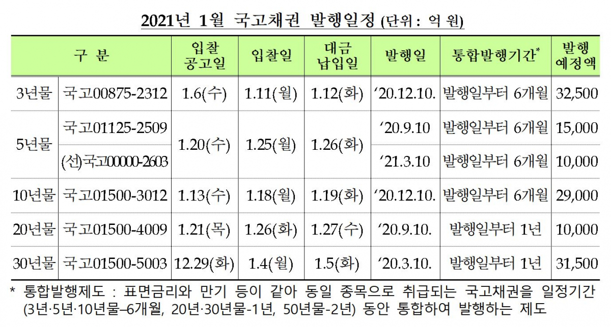 ▲2021년 1월 국고채 발행 일정. (기획재정부)