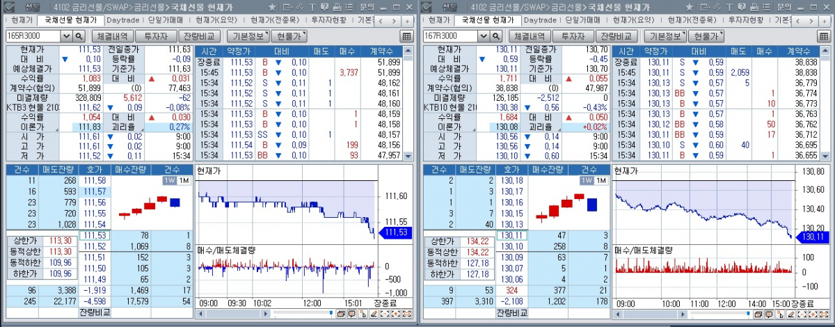▲24일 국채선물 장중 추이. 왼쪽은 3년선물, 오른쪽은 10년선물 (체크)