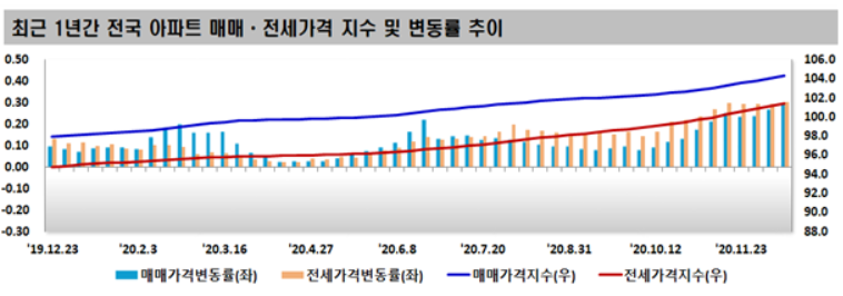 ▲전국 아파트 매매 및 전세가격 지수, 변동률 추이. (자료 제공=한국부동산원)