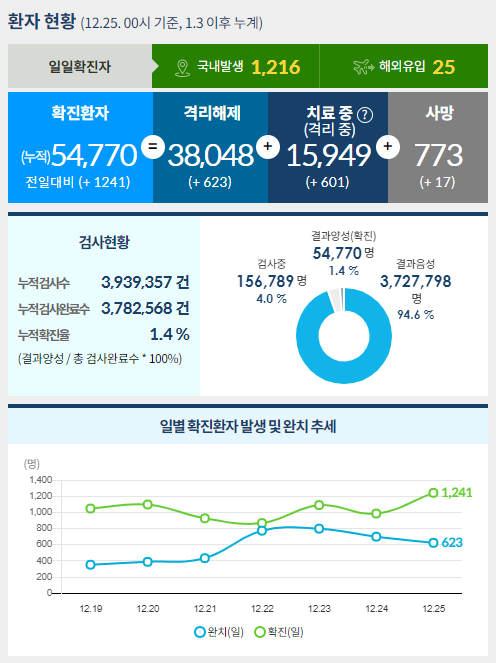 (질병관리청 코로나19 홈페이지 캡처)