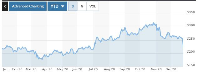 ▲알리바바 미국주식예탁증서(ADR) 추이. 24일(현지시간) 222달러. 출처 마켓워치
