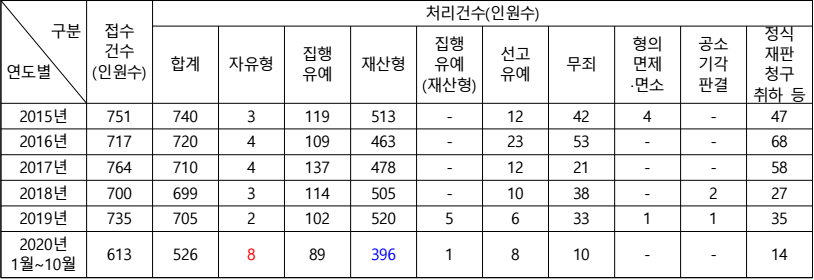 ▲산업안전보건법 위반 1심 처리 결과 (정의당 류호정 의원실)