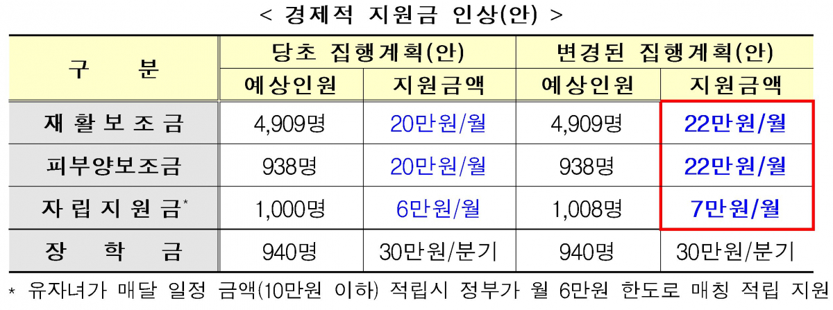 ▲내년부터 자동차사고 피해지원금이 인상된다. (국토교통부)