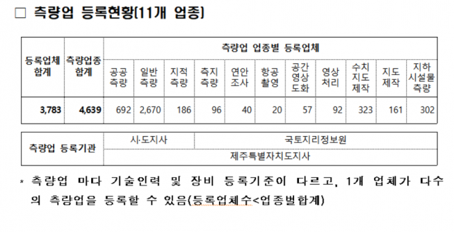 ▲측량업 등록현황 표. (표=국토교통부)
