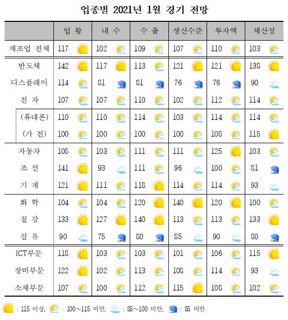 ▲업종별 2021년 1월 경기 전망 (자료제공=산업연구원)