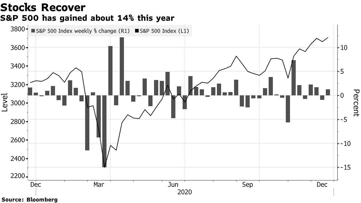 ▲뉴욕증시 S&amp;P500지수 추이. 선·왼쪽: S&amp;P지수(24일 종가 3703.06)/막대·오른쪽: 주간 상승폭(-0.2%). 출처 블룸버그
