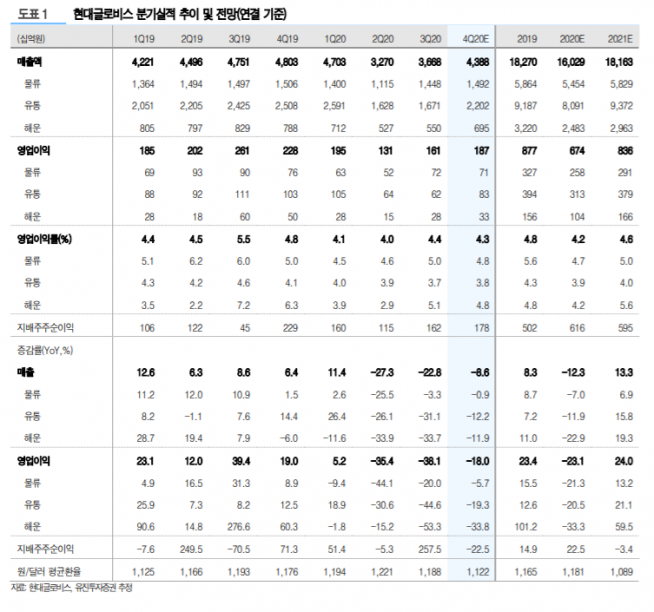 ▲자료제공=유진투자증권