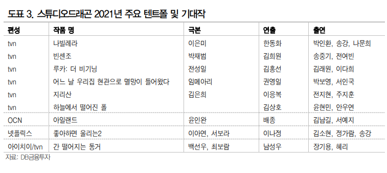 (자료=DB금융투자)