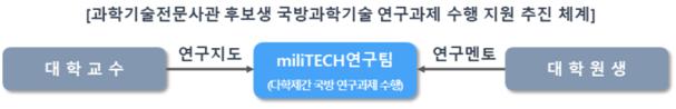 ▲국방과학기술 연구과제 수행 지원 추진 체계. (사진제공=과학기술정보통신부)