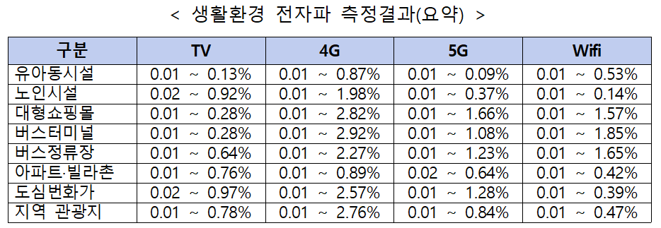 ▲생활환경 전자파 측정결과. (사진제공=과학기술정보통신부)