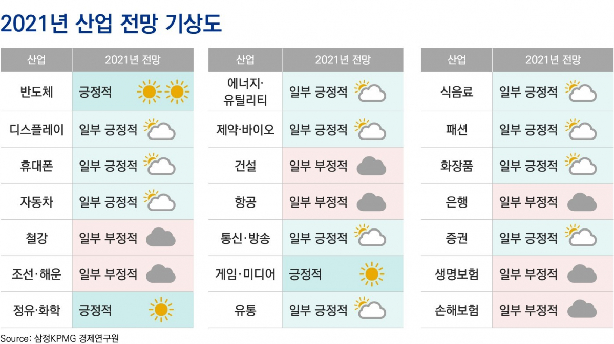 ▲2021년 산업 전망 기상도. (삼성KPMG경제연구원)