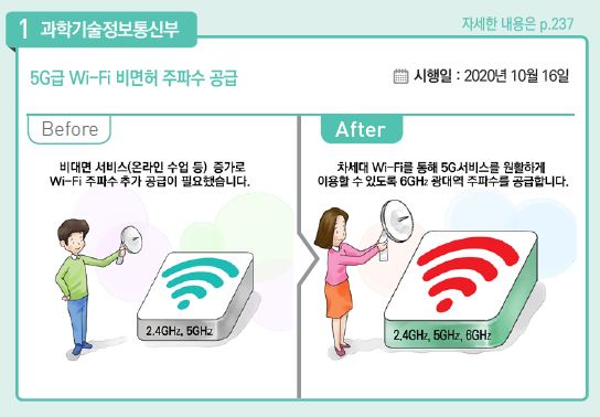 ▲5G급 Wi-Fi 비면허 주파수 공급 (자료제공=기획재정부)