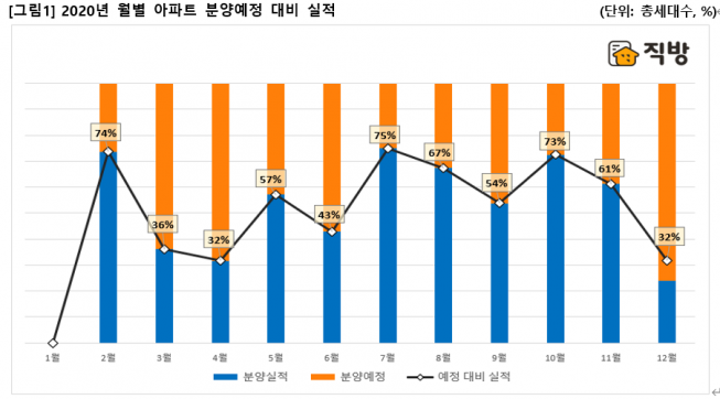 ▲2020년 월별 아파트 분양 실적. (표=직방)