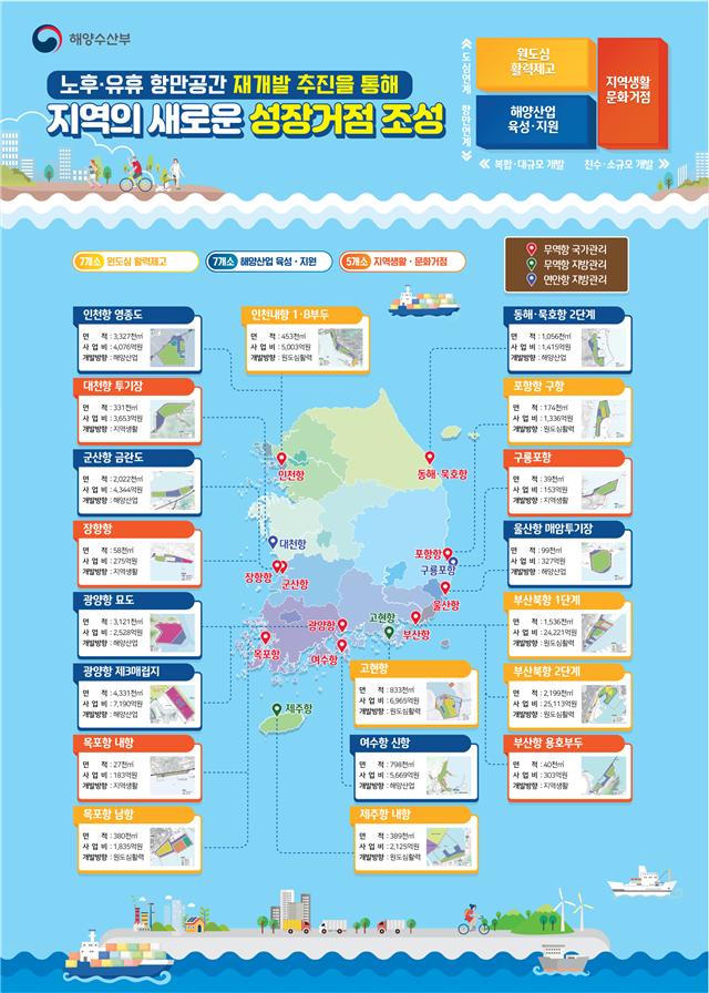 ▲제3차 항만재개발 기본계획 (헤양수산부)