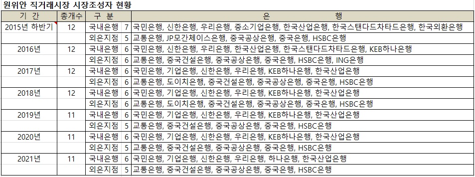 (한국은행, 이투데이 정리)