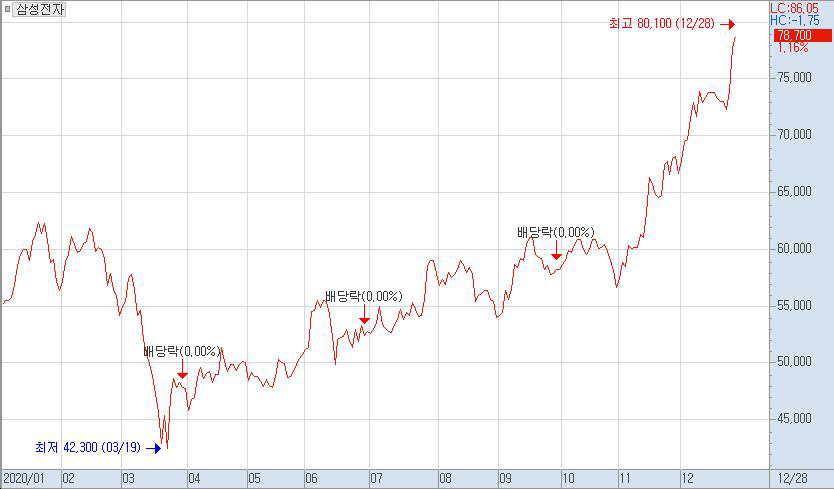 ▲삼성전자 종가 추이(2020년 1월~12월 28일까지).
