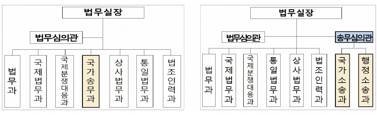 ▲법무부 기존 조직도(왼쪽)과 새롭게 바뀌는 송무심의관실 조직도. (자료= 법무부)