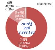 ▲우주산업 규모.  (사진제공=과학기술정보통신부)