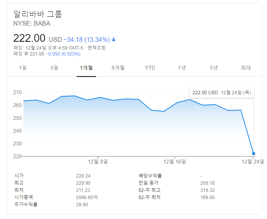 ▲알리바바그룹 주가 변동 추이. 출처 구글파이낸스