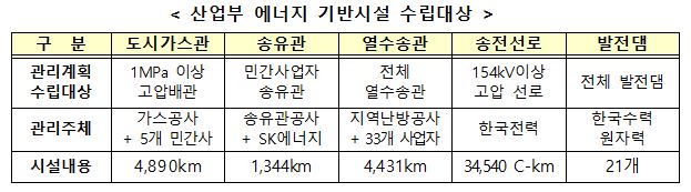 ▲산업부 에너지 기반시설 수립대상 (자료제공=산업통상자원부)