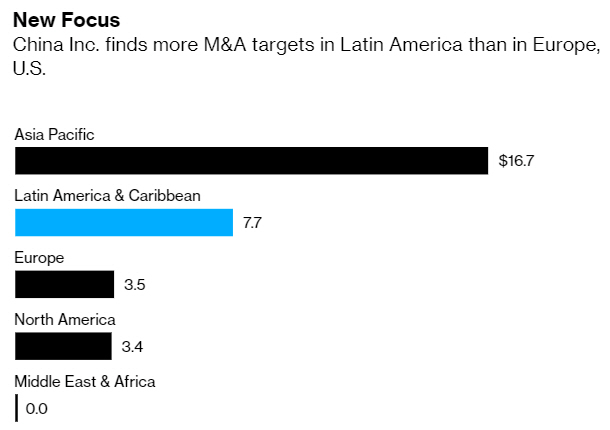 ▲올해 대륙별 중국 기업의 M&A 거래 규모 비교. 출처 블룸버그통신