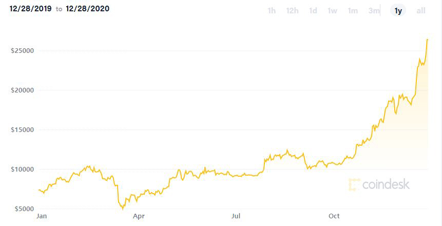 ▲비트코인 가격 추이. 27일(현지시간) 2만8352.63달러로 사상 최고치. 출처 코인데스크