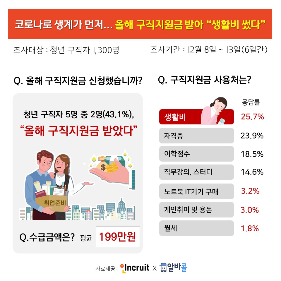 (자료제공=인크루트)