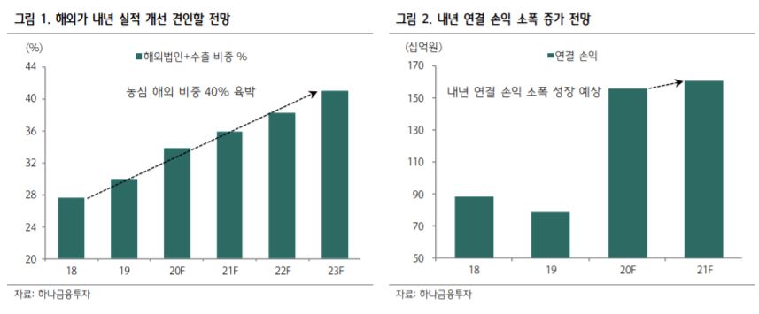 (하나금융투자)
