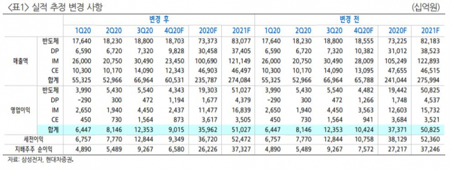 ▲실적 현황 추이.  (자료=현대차증권)
